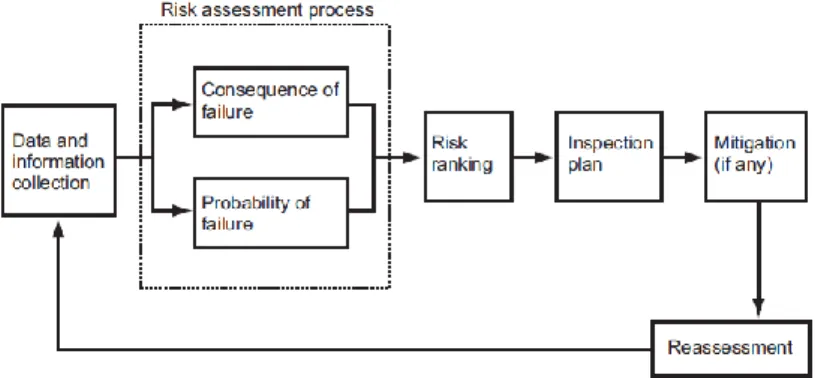 Gambar 1 Risk Based Inspection secara umum[3]. 