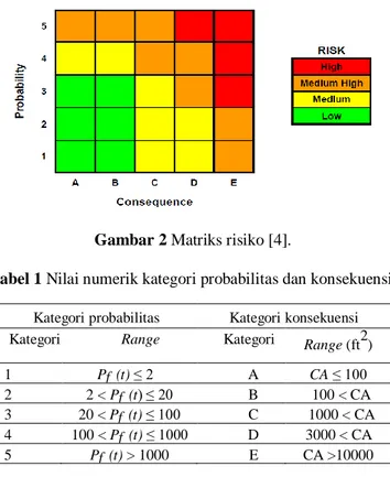 Gambar 2 Matriks risiko [4]. 