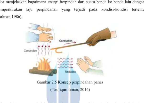 Gambar 2.5 Konsep perpindahan panas  (Taufiqurohman, 2014) 