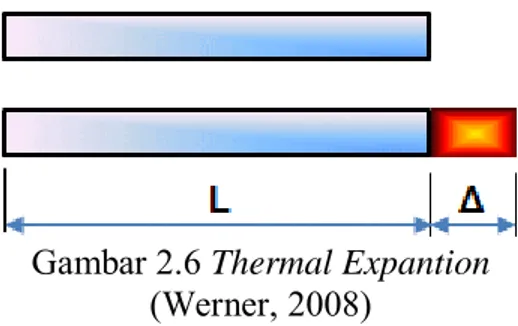 Gambar 2.6 Thermal Expantion  (Werner, 2008) 