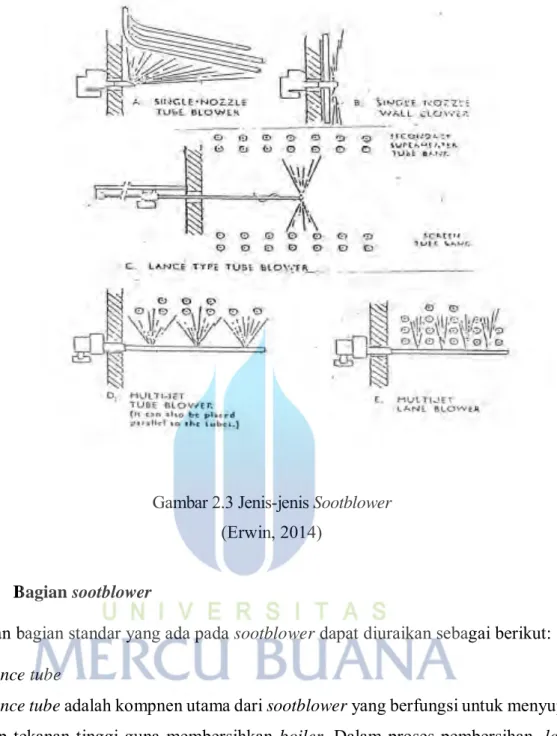 Gambar 2.3 Jenis-jenis Sootblower  (Erwin, 2014) 