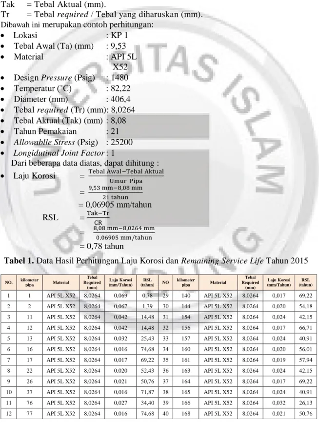 Tabel 1. Data Hasil Perhitungan Laju Korosi dan Remaining Service Life Tahun 2015 