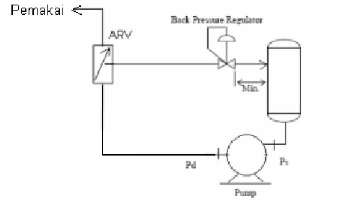 Gambar diatas menunjukkan konfigurasi pengendali tekanan berupa pressure reducer  dan backpressure regulator