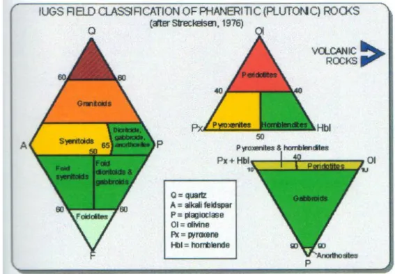 Gambar II. 5. IUGS clasification of phaneritic (plutonic) rocks 