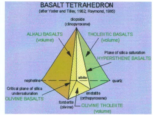 Gambar II. 9. Klasifikasi batuan beku basal tetrahedon (Yoder &amp; Tilley, 1962) 