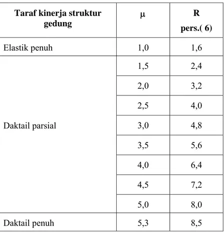 Tabel 2.4. Parameter daktilitas struktur gedung 