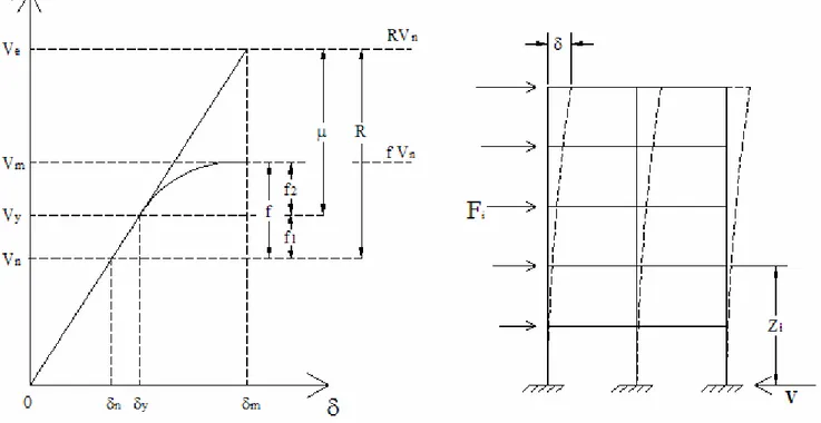 Gambar 2.1. Diagram beban-simpangan (diagram V-δ ) struktur gedung 