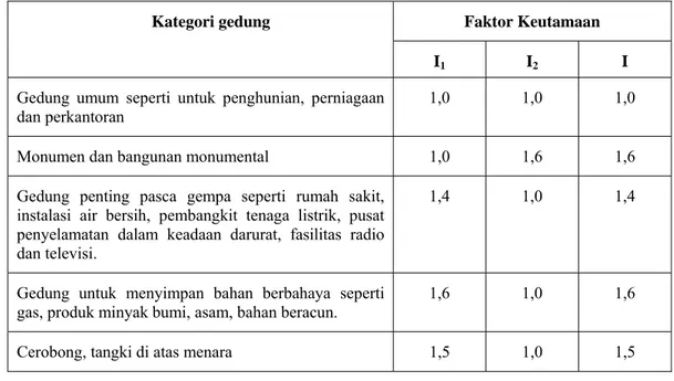 Tabel 2.1. Faktor keutamaan I untuk berbagai katergori gedung dan bangunan 