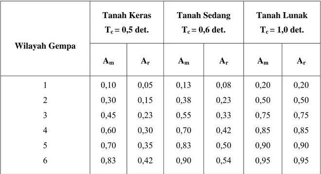 Tabel 2.3.  Spektrum respons gempa rencana  Tanah Keras  Tc = 0,5 det.  Tanah Sedang Tc = 0,6 det