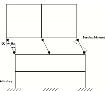 Gambar 2.2  Mekanisme Keruntuhan Column Sidesway Mechanism 