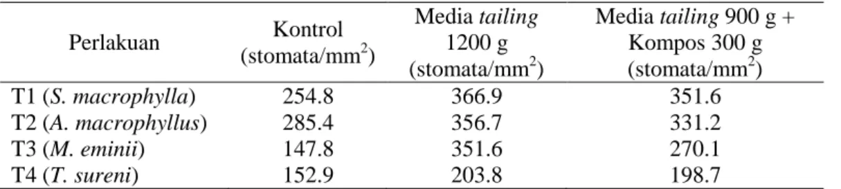 Tabel 7  Kerapatan stomata pada setiap jenis tanaman  Perlakuan  Kontrol  (stomata/mm 2 )  Media tailing 1200 g  (stomata/mm 2 )  Media tailing 900 g + Kompos 300 g (stomata/mm2)  T1 (S
