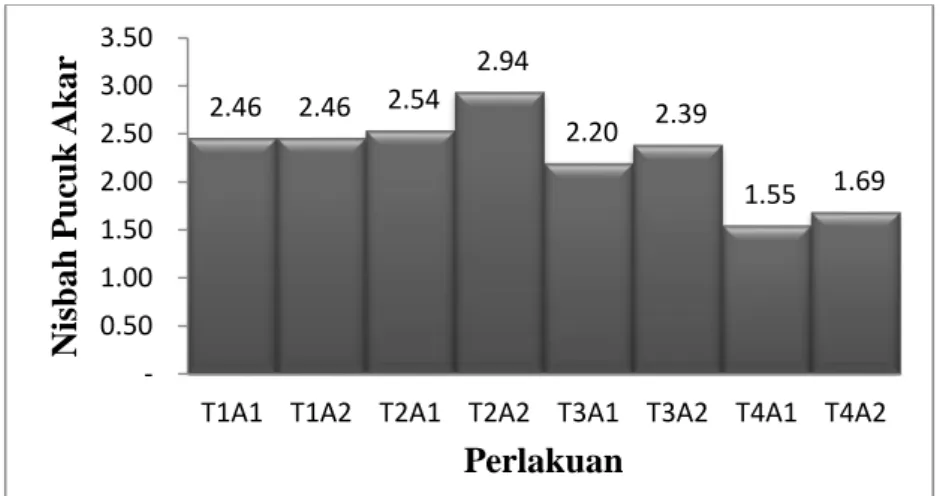 Gambar  4  menunjukkan  bahwa  rata-rata  nisbah  pucuk  akar  paling  tinggi  yaitu pada perlakuan  T2A2 (A