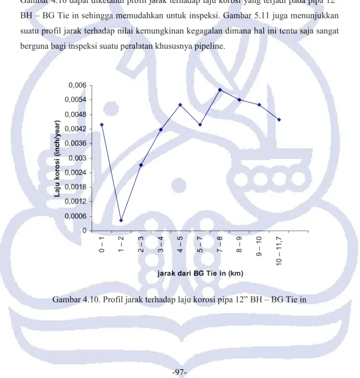 Gambar 4.10. Profil jarak terhadap laju korosi pipa 12” BH – BG Tie in 