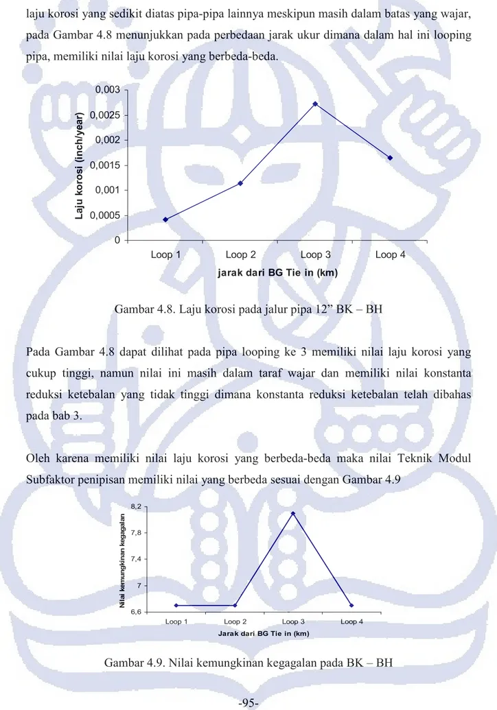 Gambar 4.8. Laju korosi pada jalur pipa 12” BK – BH 