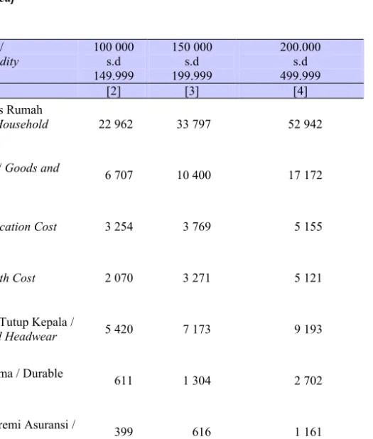 Tabel  Table  10.3  Lanjutan  [Continued]  Jenis Barang/  Kind of Commodity  100 000 s.d  149.999  150 000 s.d 199.999  200.000 s.d 499.999  [1]  [2]  [3]  [4] 