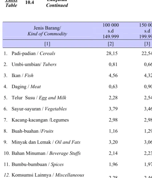 Tabel  Table  10.4  Lanjutan  Continued  Jenis Barang/  Kind of Commodity  100 000 s.d  149.999  150 000 s.d 199.999  200 000 s.d  299..999  [1]  [2]  [3]  [4]  1