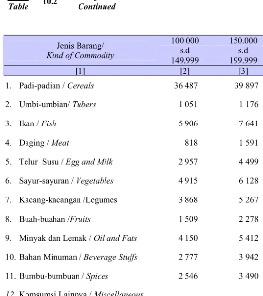 Tabel  Table  10.2  Lanjutan  Continued  Jenis Barang/  Kind of Commodity  100 000 s.d  149.999  150.000 s.d 199.999  200.000 s.d 299.999  [1]  [2]  [3]  [4]  1
