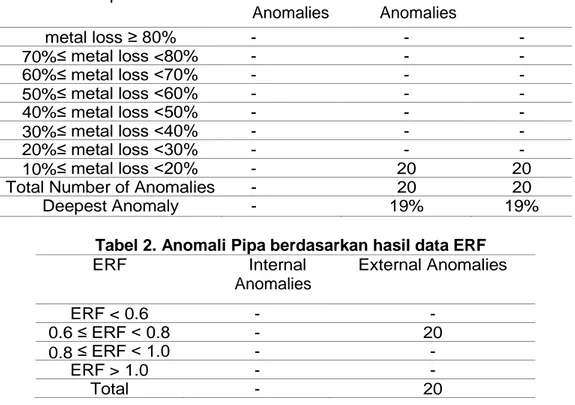 Tabel 1. Anomali Pipa berdasarkan hasil inspeksi internal (Pigging)