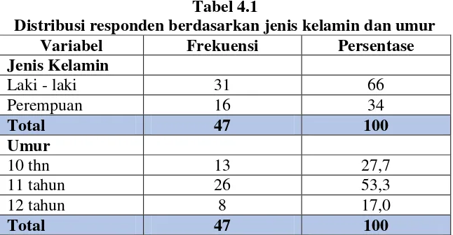 Tabel 4.1 Distribusi responden berdasarkan jenis kelamin dan umur 