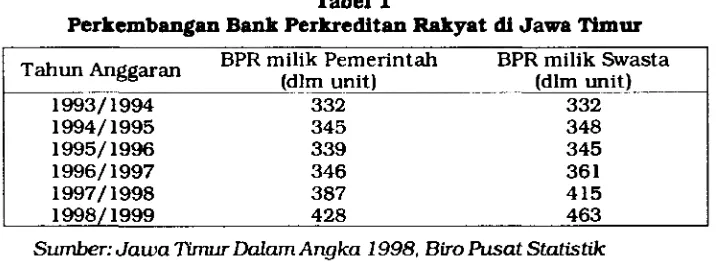 Tabel 1Perkembangan Bank Perkreditan Rakyat di Jawa Timur