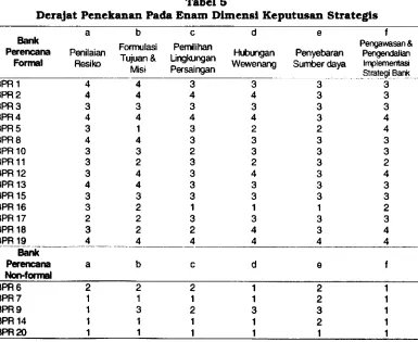 Tabel 4Persentase Rata-Rata Kineija Keuangan BPR Perencana Strategis Non-