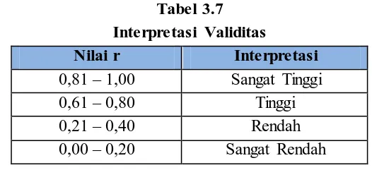 Tabel 3.7 Interpretasi Validitas 