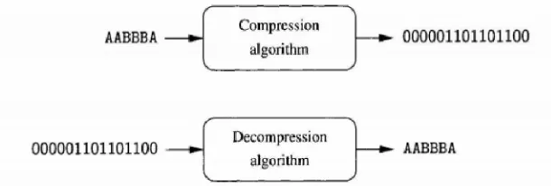 Gambar 2.2 Teknik Kompresi Lossless (Pu, 2006) 