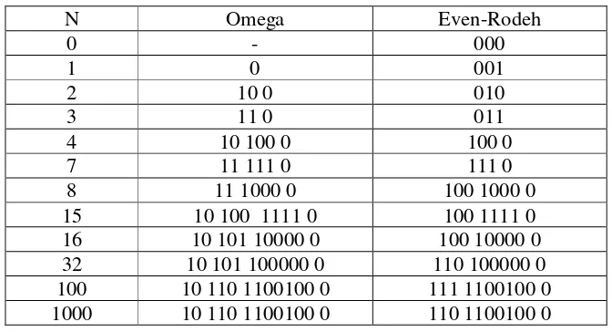 Tabel 2.2 Tabel Kode Omega dan Even-Rodeh Codes  