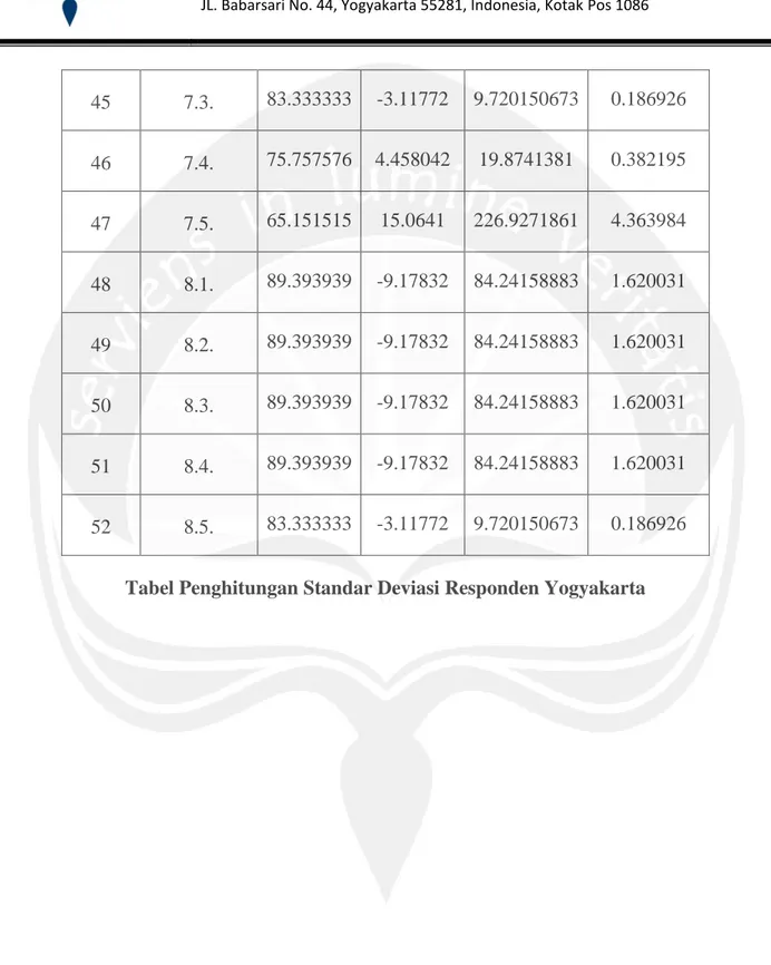 Tabel Penghitungan Standar Deviasi Responden Yogyakarta 