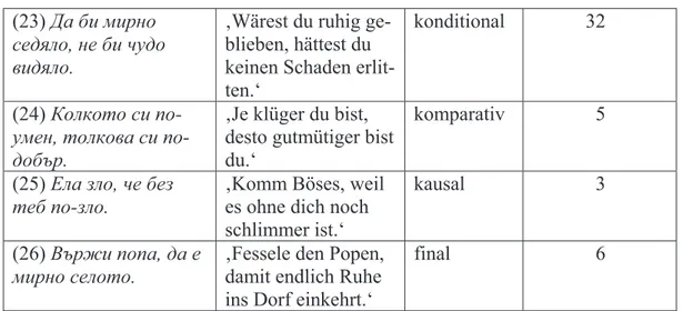 Abb. 4: Arten von adverbialen Nebensätzen im Sprichwortkorpus 