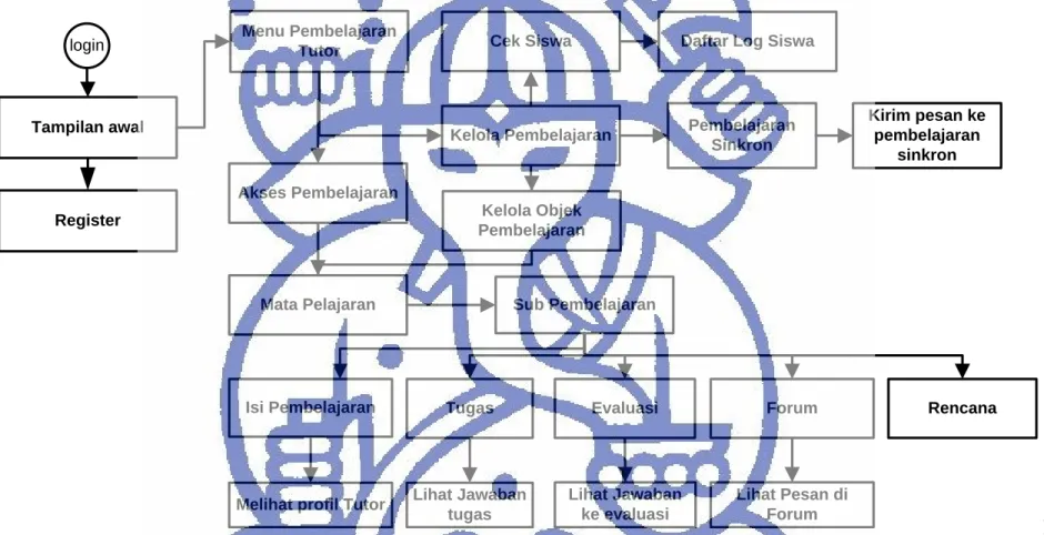 Gambar IV.12 Diagram alir tutor 