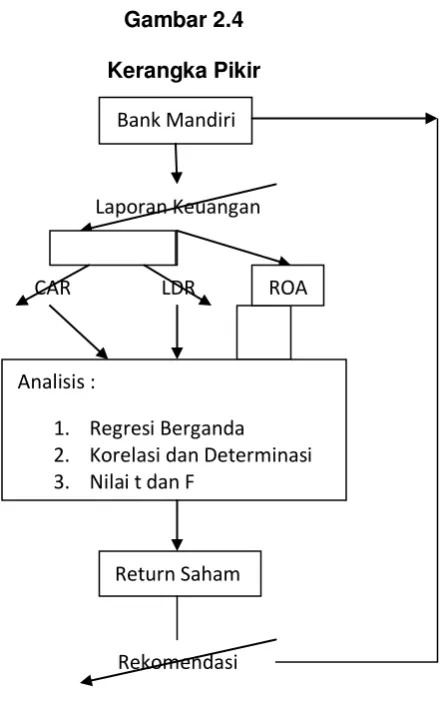 Gambar 2.4 Kerangka Pikir 