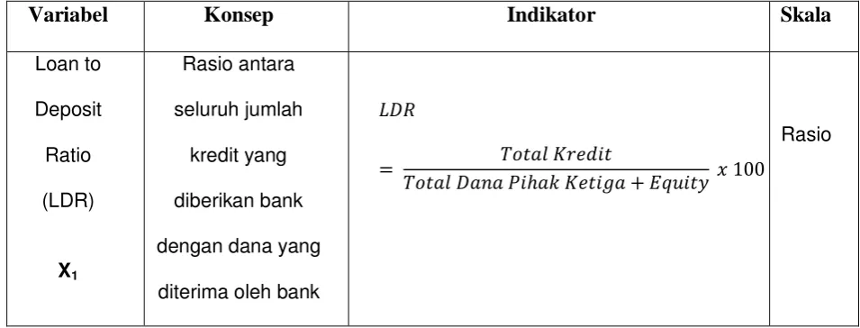Tabel 3.2 Operasionalisasi variabel 