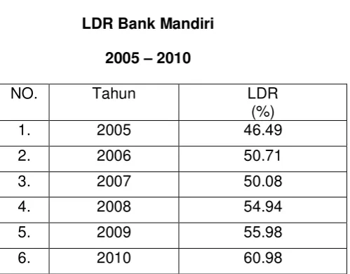 Tabel 5.1 LDR Bank Mandiri 
