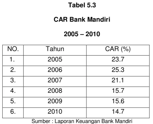 Tabel 5.3 CAR Bank Mandiri 
