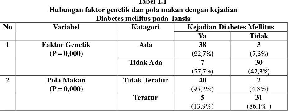 Tabel 1.1 Hubungan faktor genetik dan pola makan dengan kejadian 