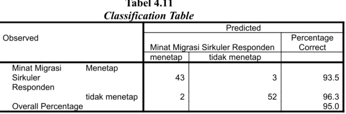 Tabel 4.11 Classification Table
