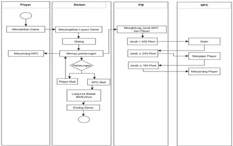 Gambar 3 Sequence Diagram Perancangan Perangkat Lunak Game 