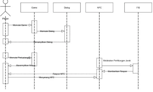 Gambar 4 class diagram Perancangan Perangkat Lunak 