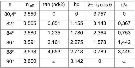 Tabel 4.1  Perhitungan Mode TE 