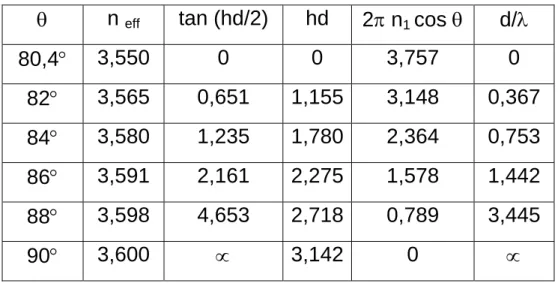 Tabel 4.1  Perhitungan Mode TE 