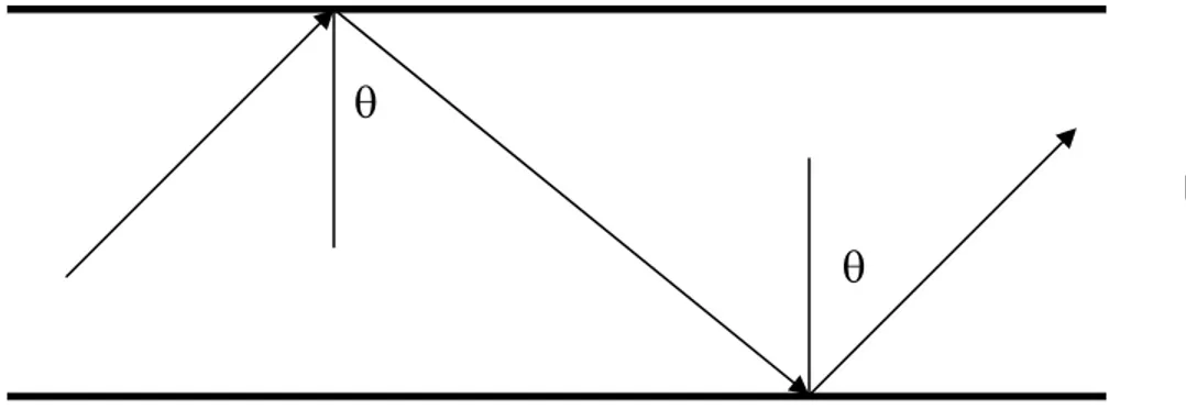 Gambar 4.3  Satu siklus lintasan zig-zag sebuah mode   dalam pemandu-gelombang 