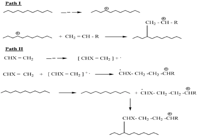 Gambar 2.10.  Mekanisme reaksi pencangkokan kationik yang diinisiasi melalui polimer (path I) dan monomer (path II) (A