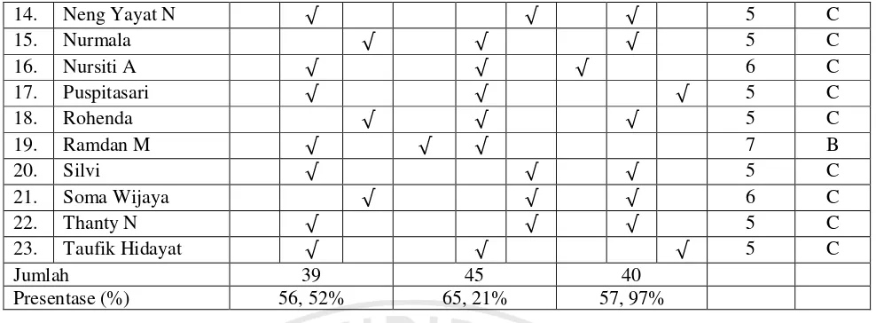 Tabel 4.4 Hasil Belajar Siswa 