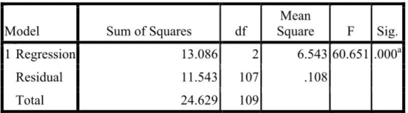 Tabel 5. ANOVA dari Regresi Berganda 