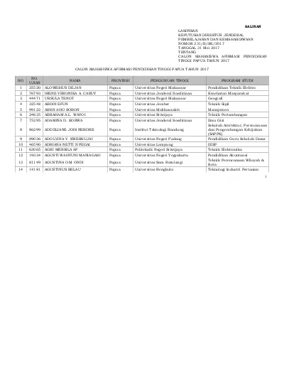 Lampiran SK Dirjen Belmawa Tentang Penetapan ADIK PAPUA 2017 SALINAN