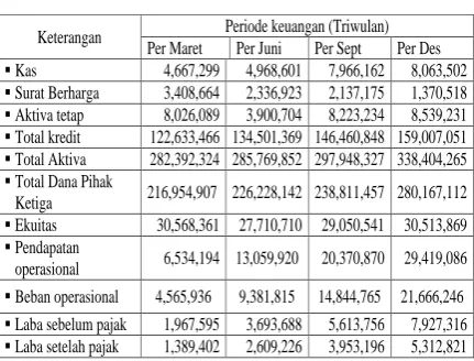 Tabel 2. Data Keuangan Bank Mandiri Periode 2008 