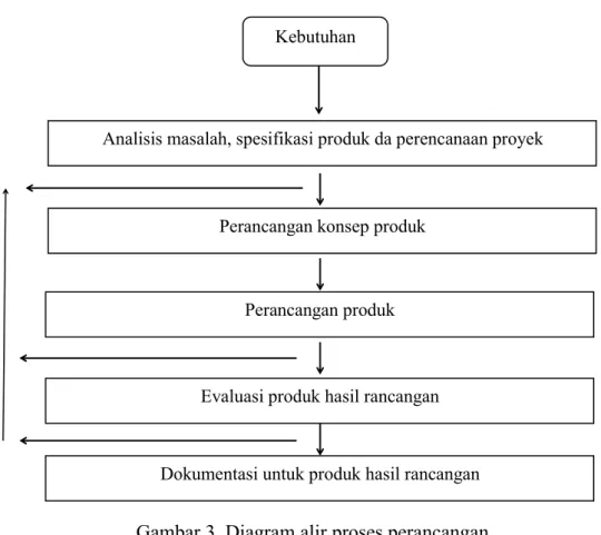 Gambar 3. Diagram alir proses perancangan (Sumber: Harsokoesoemo, 1999)