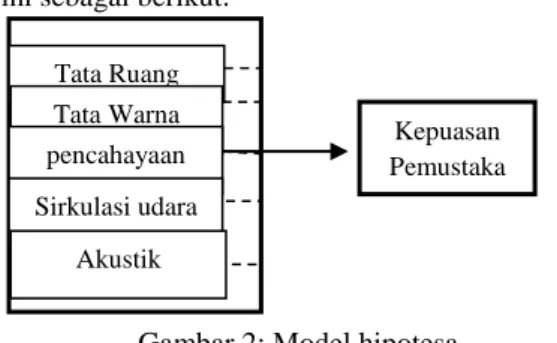Gambar 2: Model hipotesa  Hipotesa penelitian: 