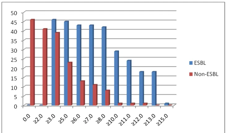 Gambar 4.1 Grafik antara skor  Duke Model Score dan Jumlah pasien 